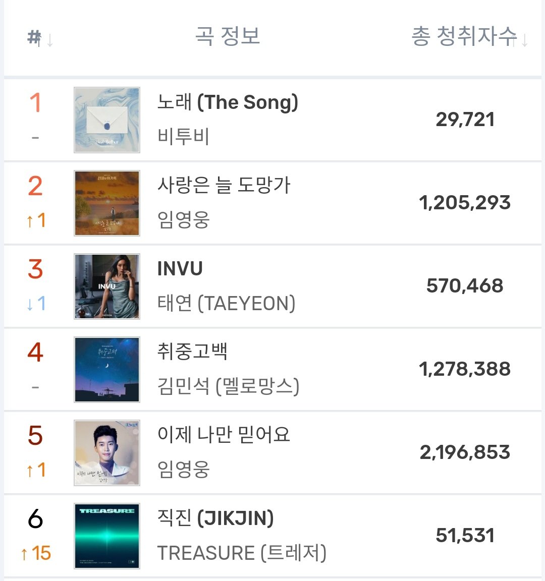 charts_treasure's tweet photo. Genie Music Realtime Chart 
2022.02.22  1:00 KST

#6 TREASURE - '직진 (JIKJIN)' [+15] *new peak
 
#TREASURE_JIKJIN 
@treasuremembers https://t.co/uPXlE4Hp2O