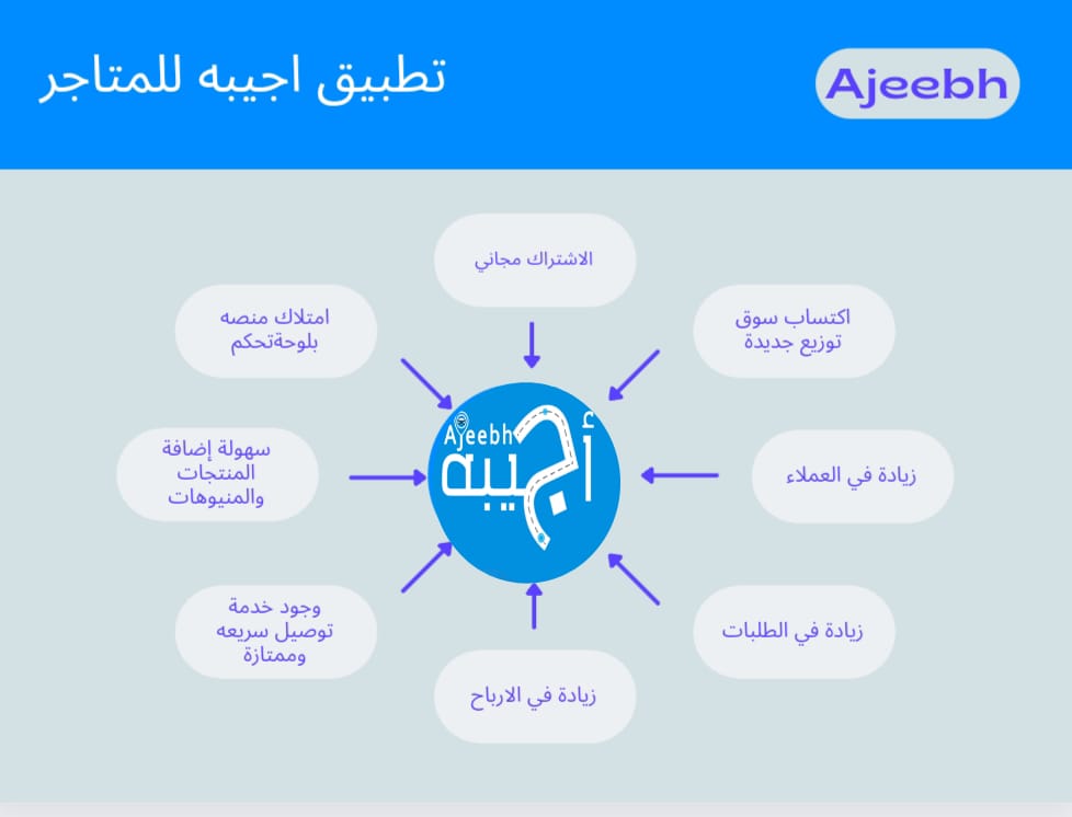 عندك (#مطعم ،#سوبر ماركت,#صيدليه .....الخ ) تبغي تزود مبيعاتك وتحقق افضل ربح