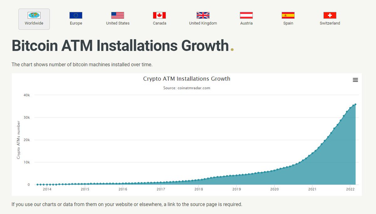 The number of bitcoin atm's worldwide is increasing rapidly! In the last two years 530%. #crypto #blockchain #bitcoin #fintech #cryptovalley #vaerdex #generalbytes
