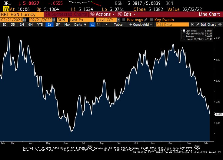 JPSpinetto's tweet photo. The Brazilian real rally seems unstoppable. Best major FX in the past 3 months &amp; approaching levels last seen in July -- via @TheTerminal $BRL https://t.co/voYrpSH7YU