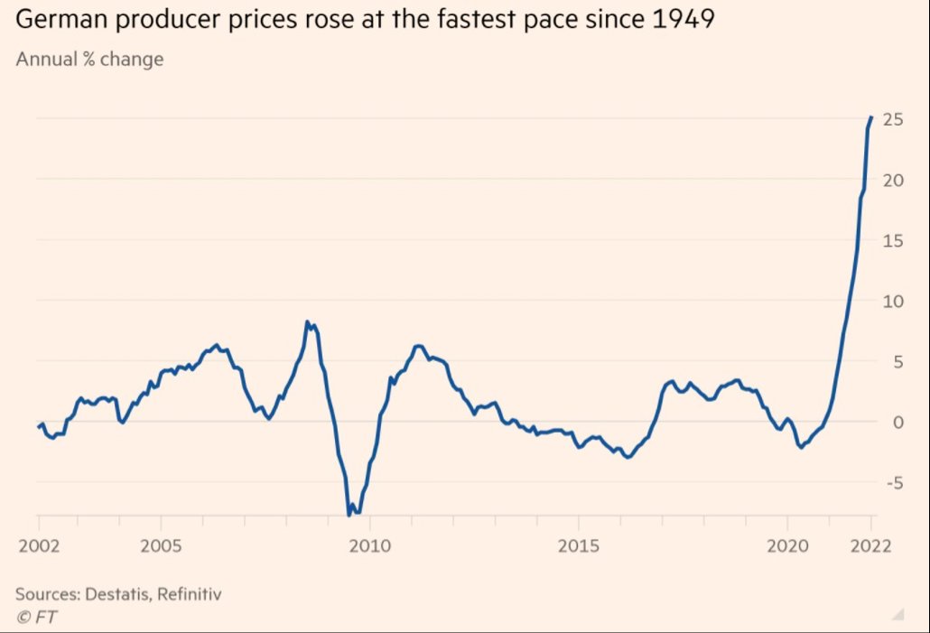 feliperooke's tweet photo. HOT inflation: Germany’s PPI rose 25% in January, highest since 1949. Is central banks reckless QE criminal?  
$QQQ $SPY ️ https://t.co/oJEOeKnePV