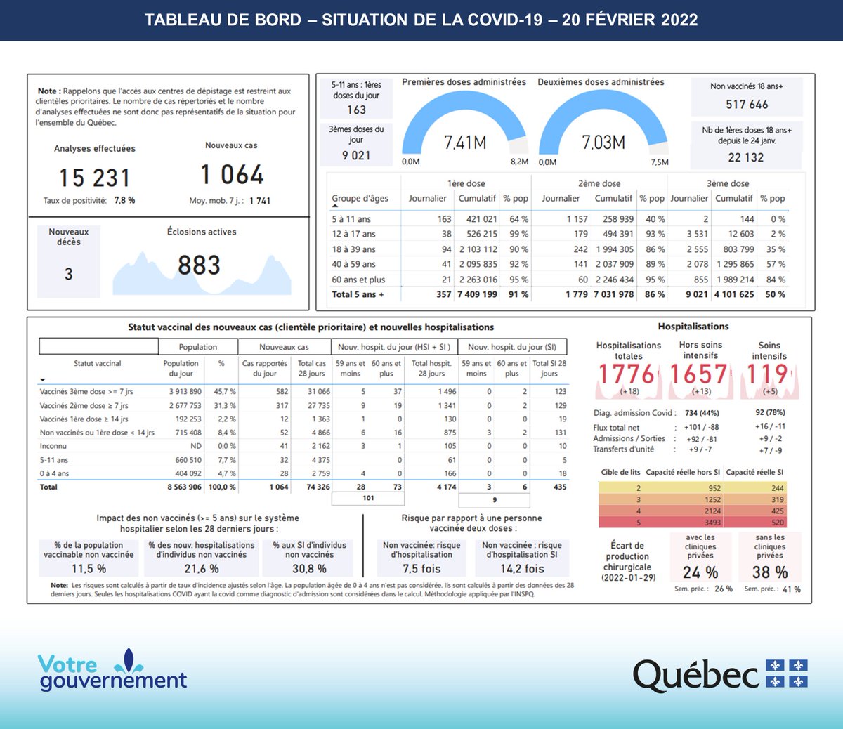 msss_qc's tweet photo. (1/2)
#COVID19 - En date du 20 février, voici la situation au Québec: https://t.co/pwoUoaBgaF https://t.co/iCJ1vF7cVI