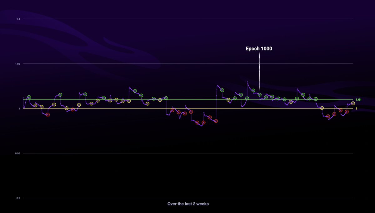 𝕊𝕥𝕒𝕓𝕚𝕝𝕚𝕥𝕪:

Even after over 1k epochs &amp; during bad market conditions the peg to $FTM for $TOMB is getting more stable.

🟢 22x 𝐏𝐫𝐢𝐧𝐭
🟡 17x 𝐙𝐞𝐧
🔴 14x 𝐂𝐨𝐧𝐭𝐫𝐚𝐜𝐭𝐢𝐨𝐧

With a first supply goal of 2 Billion+ the 𝐁𝐫𝐫𝐫 has not even started!