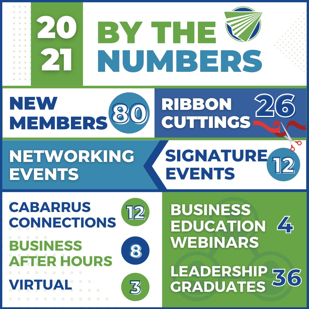 cabarruschamber's tweet photo. 2021 saw so many businesses still struggling to connect during COVID. However, you can see "By the Numbers" how much your Chamber accomplished to support our members including welcoming 80 new businesses! 

Don't miss our Annual Meeting on March 4: https://t.co/ZY4tDTQHKF https://t.co/304cY6R1Uv
