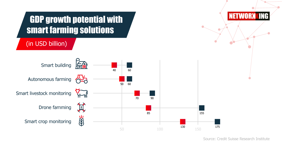 the_networkking's tweet photo. #IoT and #5G are at the center of the tech transformation in agriculture. Learn how it can lead to quick, efficient decisions and a billionaire performance increase: https://t.co/kRTs8muobm
#FarmingTechnology #NetworkKing https://t.co/8EZXttc5Z1
