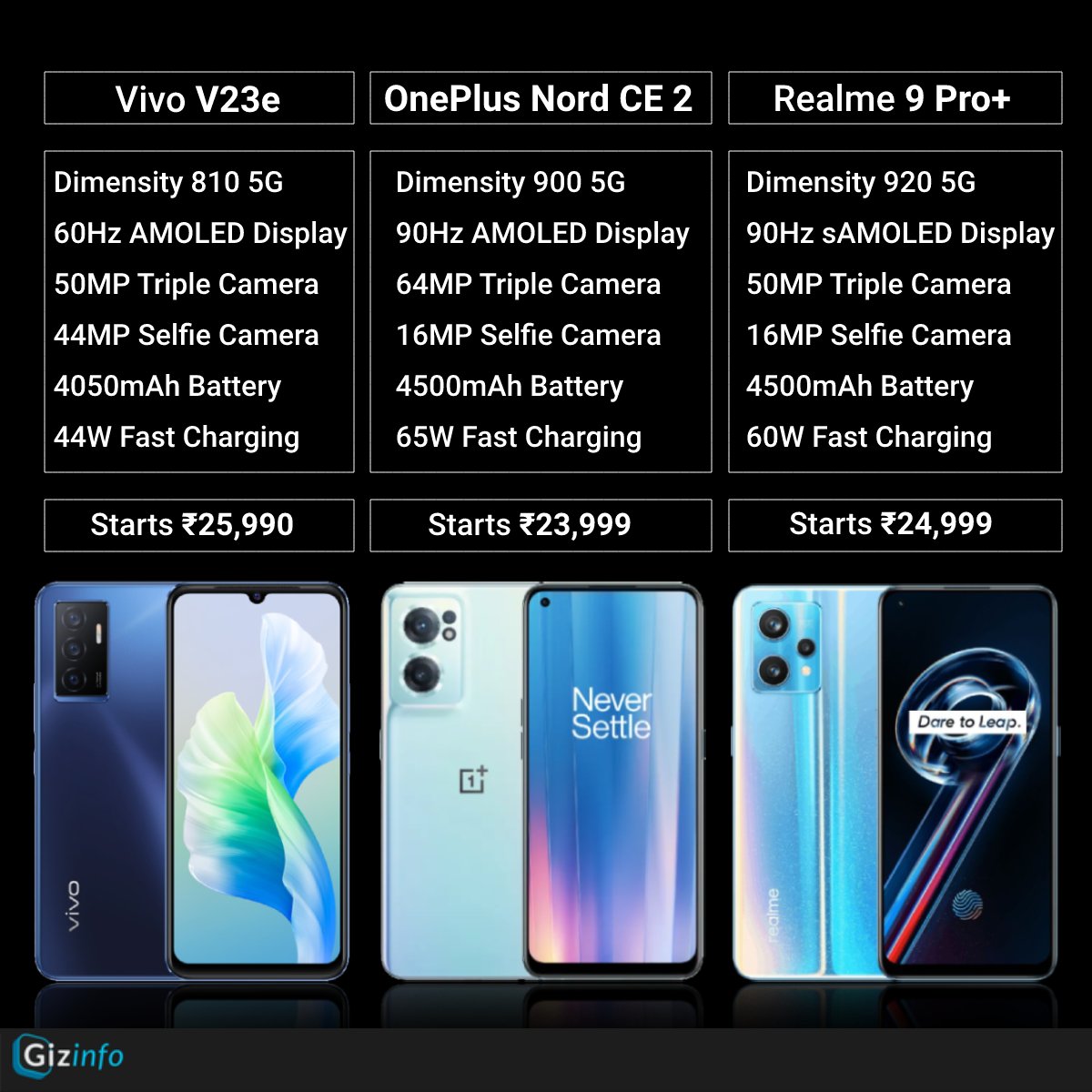 Which smartphone would you pick, if your budget is around Rs. 25,000? #vivov23e #OnePlusNordCE2 #Realme9ProPlus