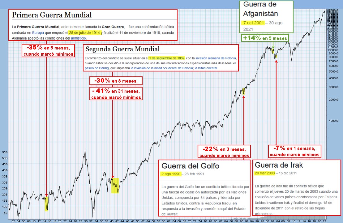 EduardoFaus's tweet photo. Impacto últimos conflictos bélicos en el DOW JONES INDUSTRIALS https://t.co/DgRpFidsZ6
