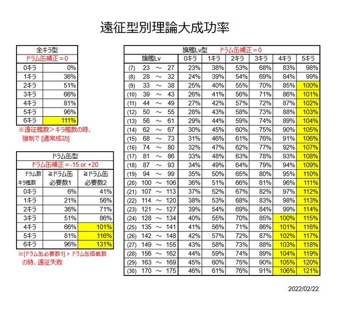 遠征の基礎知識 注意点や大成功条件 大発補正に関して等 ぜかましねっと艦これ