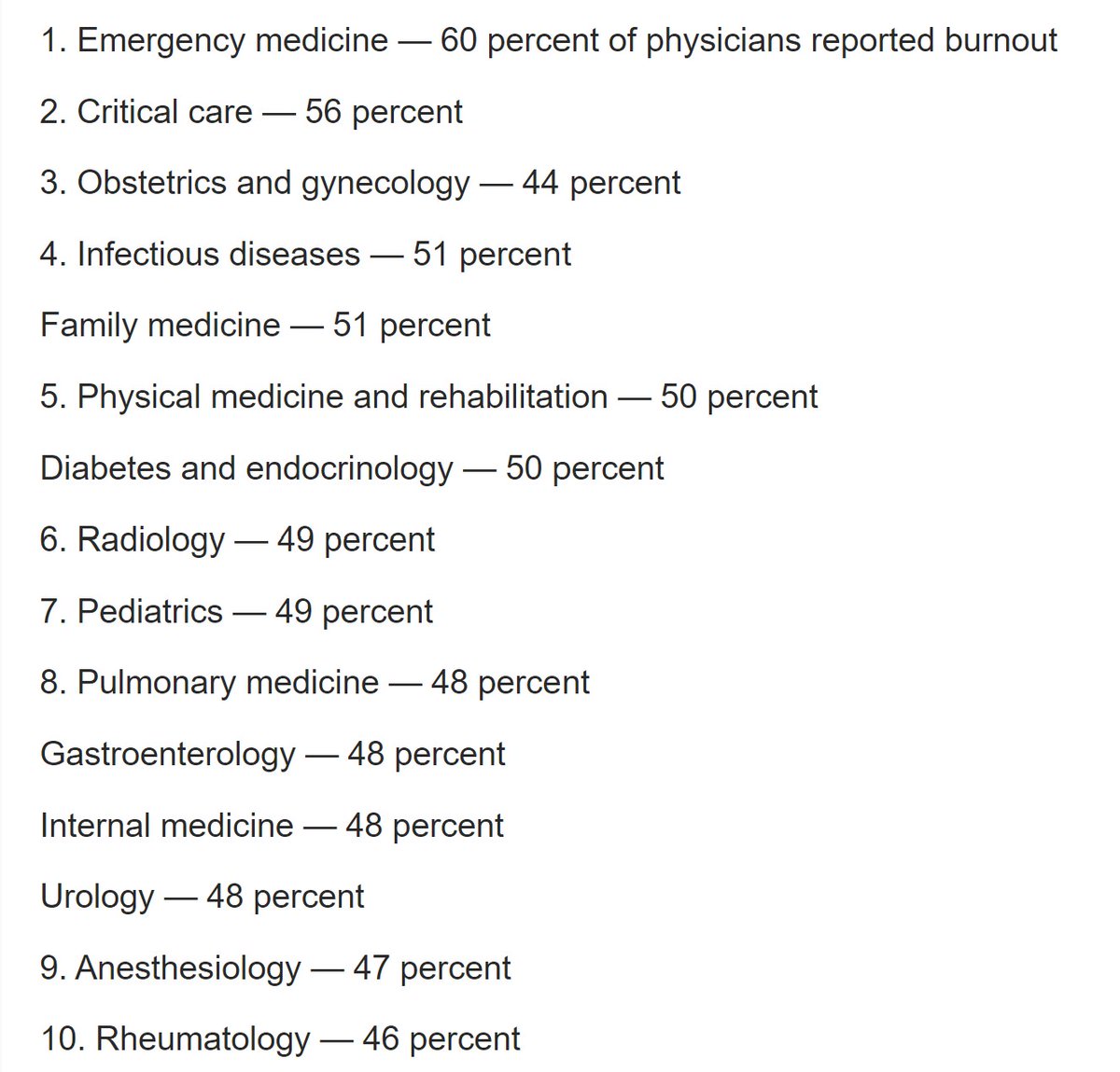 CMichaelGibson's tweet photo. Medical fields ranked by burnout at this time https://t.co/dTj4ucFqHW https://t.co/gHP9RF9DuZ