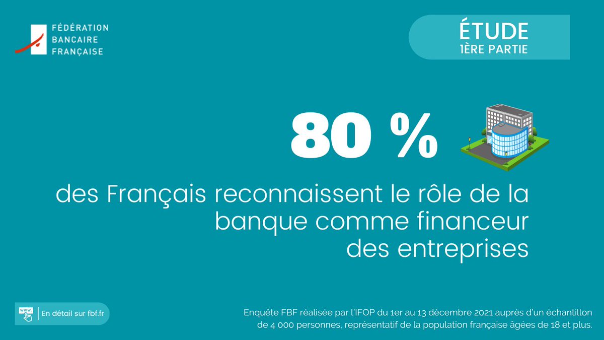 La période de la crise sanitaire semble avoir renforcé durablement l’image qu’ont les Français du secteur bancaire 🇫🇷 :  80% d’entre eux reconnaissent son rôle de financeur des entreprises, 77% la considèrent comme un atout pour l’économie. #EtudeFBFIfop
bit.ly/34r9uiX