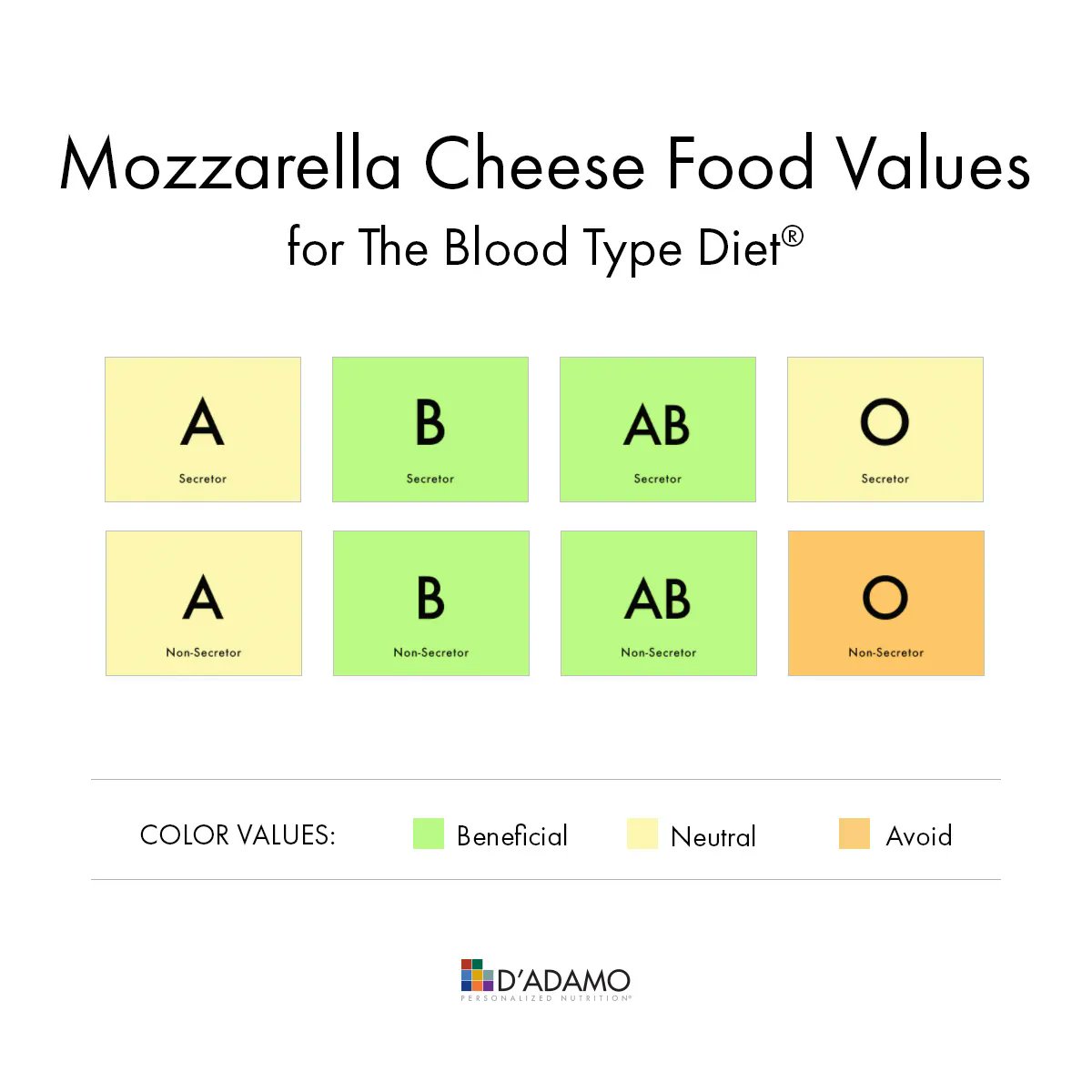 DADAMONUTRITION's tweet photo. Mozzarella cheese is a good source of calcium &amp; protein. Find food values and in-depth analyses like this for your favorite foods using Dr. D’Adamo’s Typebase V. 

https://t.co/l2DEieqjq3

#mozzarella #typebase #bloodtypediet #eatright #4yourtype #eatright4yourtype #drdadamo https://t.co/YndjklFz8P