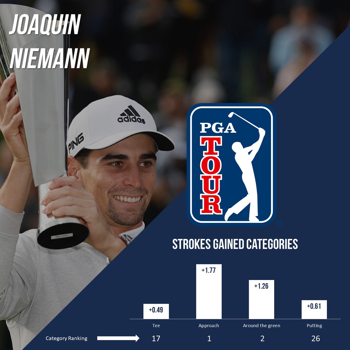 upgame_golf's tweet photo. The Genesis Invitational @thegenesisinv Champion Joaquín Niemann  !!
@PGATOUR 

#upgame #statsbyupgame #golfapp #golfstatsapp #PGATour #GenesisInvitational #golfstats #Golf https://t.co/TMPk07tOSG