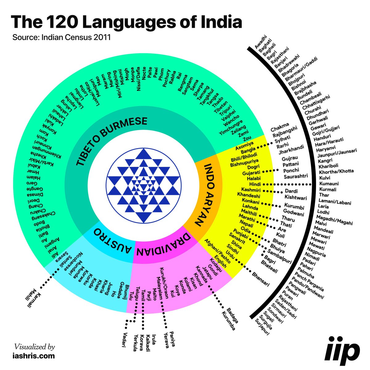 cspramesh's tweet photo. There are a 120 languages in India. Embrace diversity. https://t.co/mqcTRYXSN8