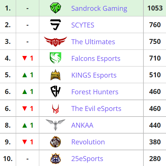 .<a href="/RLEsports/">Rocket League Esports</a> #RLCS Final MENA Winter Ranking:

1. <a href="/SandrockGaming/">Sandrock Gaming</a> - 1053pts | ✅ Major
2. <a href="/SCYTES/">SCYTES</a> - 760pts
3. <a href="/TheUltimatesgg/">The Ultimates</a> - 750pts
4. <a href="/FalconsEsport/">Falcons Esports</a> - 710pts
5. <a href="/KlNGSEsports/">KINGS Esports</a> - 510pts
T-6. <a href="/ForestHuntersRL/">Forest Hunters</a> &amp; <a href="/TheEvileSports/">The Evil eSports</a> - 460pts
8. <a href="/ANKAAEsports/">ANKAA Esports</a> - 440pts