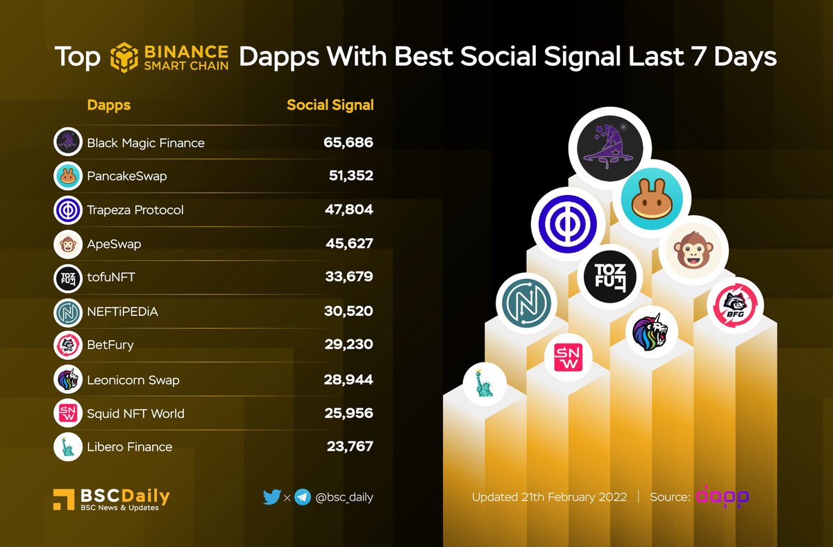bsc_daily's tweet photo. Top BSC Dapps With Best Social Signal Last 7 Days

$MAGIC @bmfinance_
$CAKE @PancakeSwap
$FIDL @TrapezaProtocol
$BANANA @ape_swap
@tofuNFT
$NFT @Neftipedia
$BFG @betfury_gaming
$LEOS @swapleonicorn
$BSW @Biswap_Dex
$LIBERO @LiberoFinancial

#BSC https://t.co/p3lPrJ6CEW
