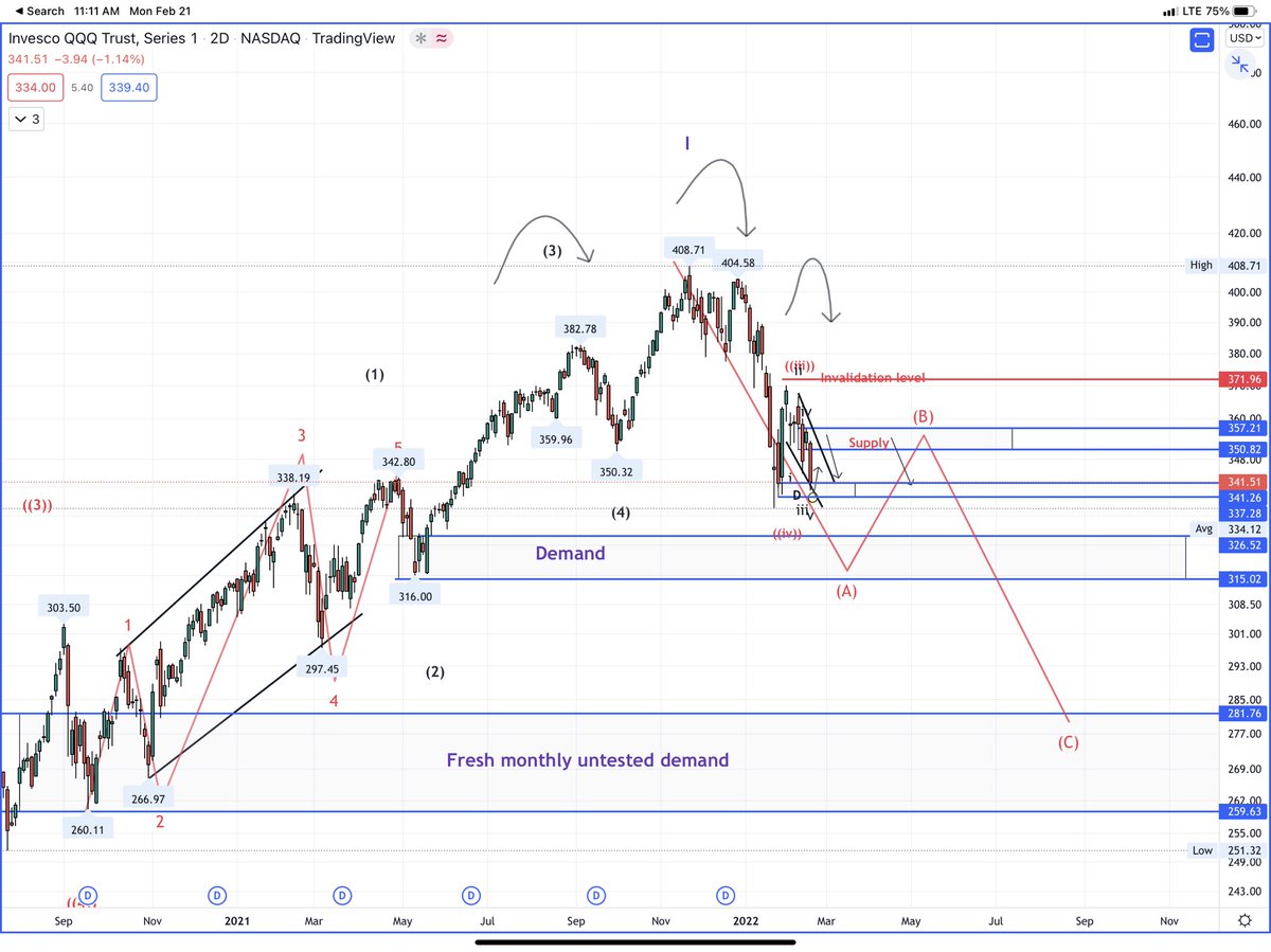 korinek_trades's tweet photo. $QQQ request

Note in chart

Keep it simple 

We have been bear for awhile now 

Move down from ATH looks like 5 waves

Impulsive 

I see bounce soon then sub 300 trading 

Count is below in chart, looks like complete 5 wave structure off COVID low https://t.co/NU2zGeezjb