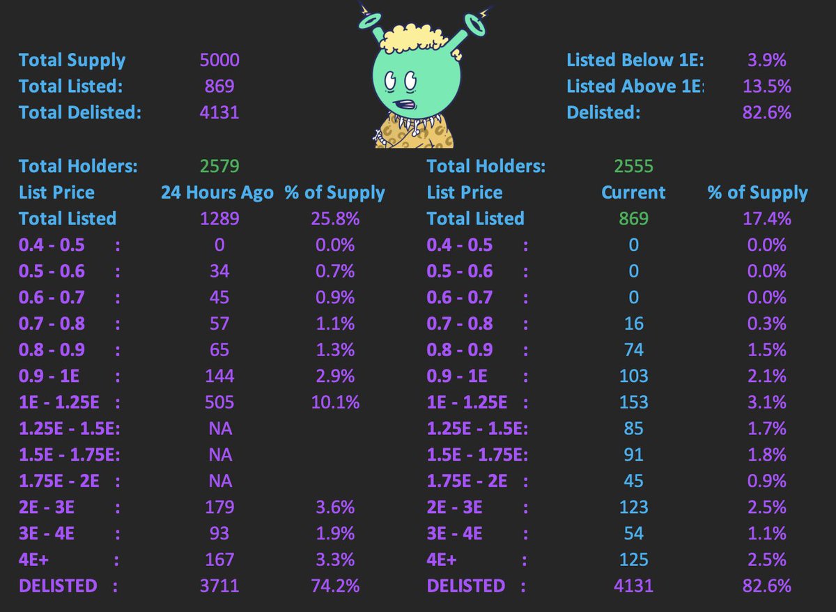 BrokenJarhead's tweet photo. UPDATED FLOOR TRACKER FOR @quirkiesnft 

All aboard!

https://t.co/Hqox2GsjOH https://t.co/jpU5FstUSN