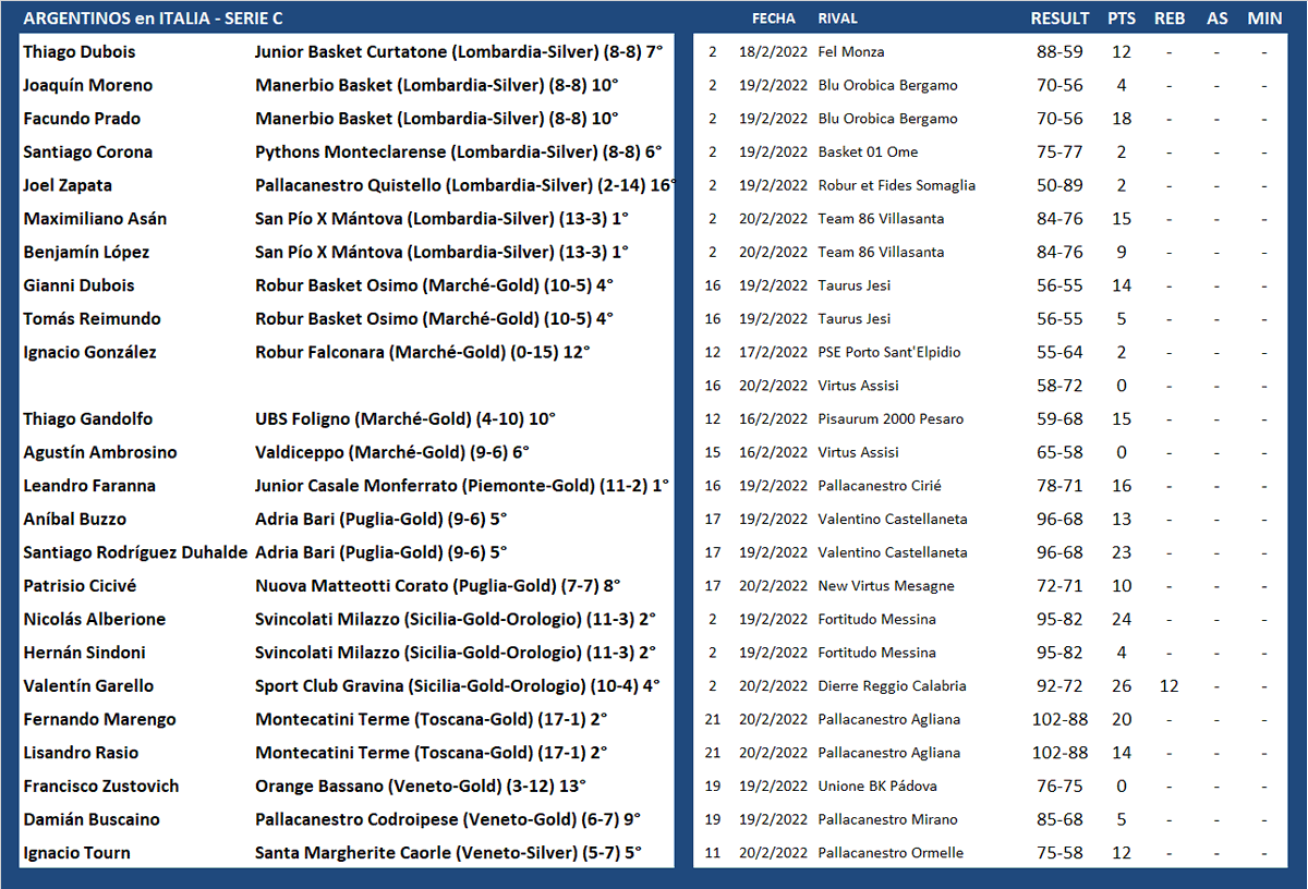 #ArgentinosXelMundo 
ITALIA 🇮🇹 SERIE C (2/2)
<a href="/Duboist08/">Thiagujnho</a> <a href="/Yogui423/">Joaquin Moreno</a> <a href="/facuprad0/">Facundo Prado</a> <a href="/hernn26/">Hernán Sindoni #13</a> <a href="/manuEF9/">Emanuel Fernandez</a> <a href="/LisanDro_15/">LisanDro Rasio</a> <a href="/NachoTourn2/">Nacho Tourn</a>