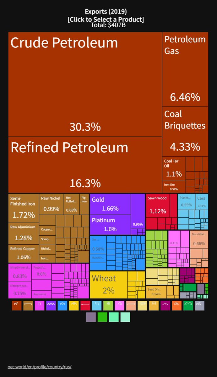 The people who say "Russia is a giant gas station" aren't exaggerating.