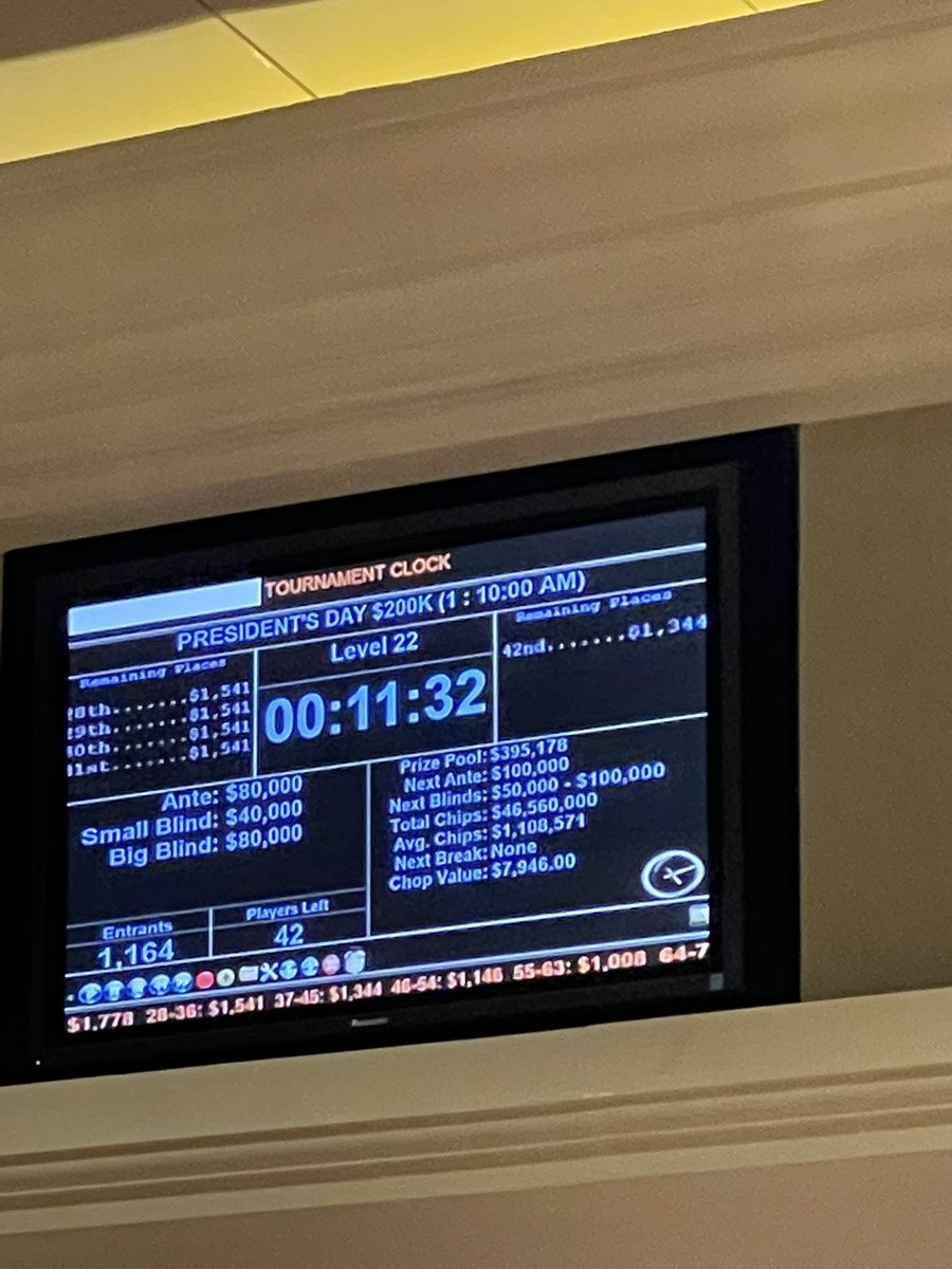 EdwardCaudle7's tweet photo. Welp…..the run good ran out. What can you do? Oh well…fading over 1k players isn’t bad. https://t.co/g5iCA2HjxZ