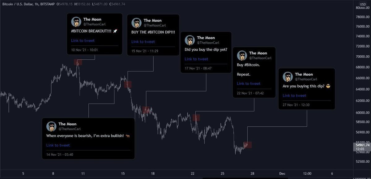 MayfairMethod's tweet photo. #mooncarlfraud follow him at your own risk. #keepdiggingcarl 😉 #btc #bitcoin here’s his own tweets 🤔 https://t.co/DRYD8SeJGf