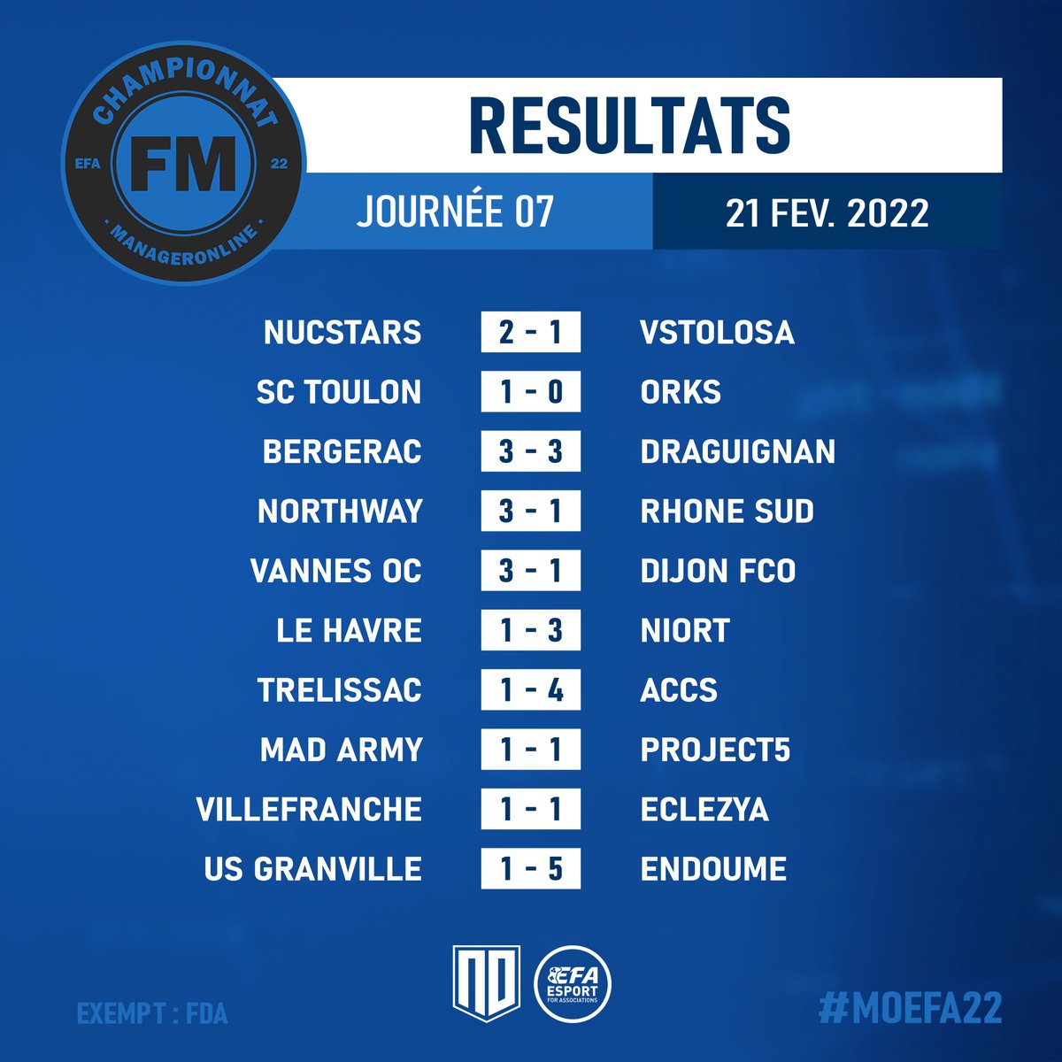📊 Classement à l'issue de la 7ème journée du championnat #MOEFA22. <a href="/ACCSEsport/">ACCS ESPORT</a> ne fait pas de cadeau à <a href="/TrelissaceFoot/">Trelissac eFoot 🇨🇵</a> tandis que <a href="/MadArmyFC/">Mad Army</a> et <a href="/Project5_Esport/">Project 5 Esport</a> se neutralisent 1 but partout ! À noter le carton de <a href="/usmec_efoot/">USMEC eFoot</a> face à <a href="/USG_eSport/">US Granville eSport</a> 5-1.