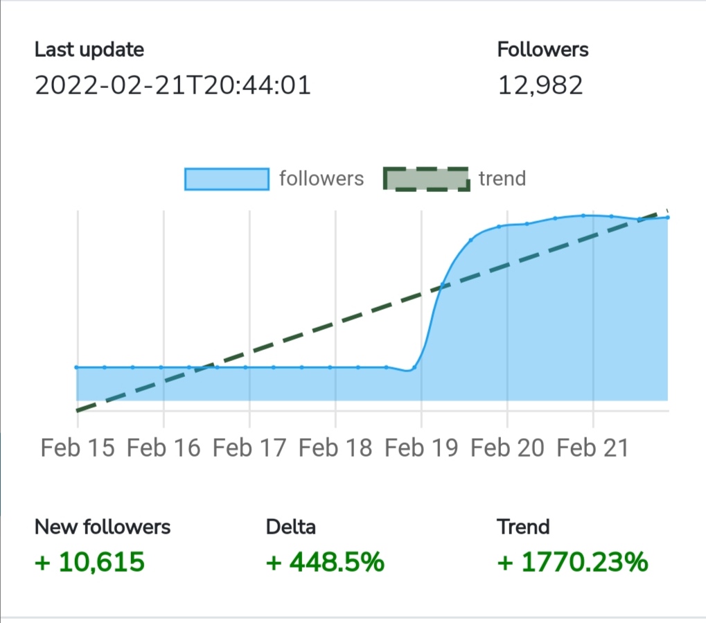 CoinDataTrend's tweet image. This week #DMR Dreamr scored one of the best #cryptocurrency  growth on 𝗧𝘄𝗶𝘁𝘁𝗲𝗿 with +10,615 new followers (+448.5%) 

Congrats 
@dreamr_app

More details and charts on:
coindatatrend.com

#CryptocurrencyNews #cryptocurrencies #Cryptos #altcoin
