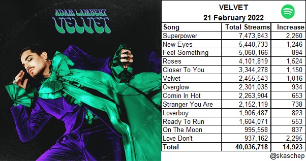 skaschep's tweet photo. 🎧Spotify update 21 February 2022🎧 
💜💚#VELVET💚💜 by @AdamLambert 
+14,923 streams! 🎉 Now 40,036,718 total streams! 
A bit of an increase in streams 
#LoveDont ⬆️⬆️ (1 million ➡️ 4 April)  
https://t.co/2lh33Rb0k3 
https://t.co/57CcoGq0Jz https://t.co/OQu3heoN3R
