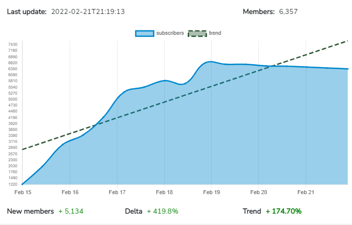 CoinDataTrend's tweet image. This week #DS$ (DiamondShiba) scored one of the best #cryptocurrency  growth on 𝗧𝗲𝗹𝗲𝗴𝗿𝗮𝗺 with +𝟱,𝟭𝟯𝟰 new members (+𝟰𝟮𝟬%) 

Congrats 
@DiamondShibaDS 👏👏👏👏

More details and charts:
coindatatrend.com

#CryptocurrencyNews #cryptocurrencies #Cryptos #altcoin