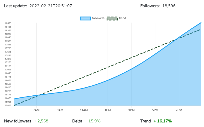 CoinDataTrend's tweet image. Even Today #WOLFI had a growth of +𝟭𝟱.𝟵% on 𝗧𝘄𝗶𝘁𝘁𝗲𝗿 with +𝟮,𝟱𝟱𝟴 new followers!

Congrats 
@WolfiToken 👏👏👏

More details and charts on:
coindatatrend.com

#CryptocurrencyNews #cryptocurrencies #Cryptos #altcoin #cryptocurrecy