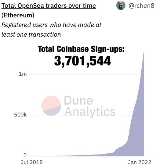 CroissantEth's tweet photo. Coinbase NFT has 3,701,544 users signed up on their waitlist.

This number will nearly 𝘵𝘳𝘪𝘱𝘭𝘦 the amount of wallets interacting with non-fungible tokens.

NFTs are going to take ETH to a bull market whether people like it or not. https://t.co/Y2CZ3br7f7