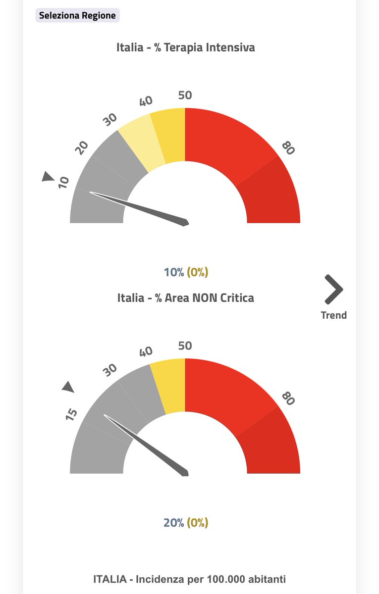 valy_s's tweet photo. #Covid19
93,88% della popolazione vaccinata o guarita.
Reparti ordinari e T.I. sotto controllo.
L’EMERGENZA in Italia si chiama Roberto #Speranza e aggiungiamo anche #PD, #M5S , #Leu (e #FI) per il voto contrario all’abolizione del #greenpass.
Il 2023 arriva e ce lo ricorderemo. https://t.co/jwN7wjXnou