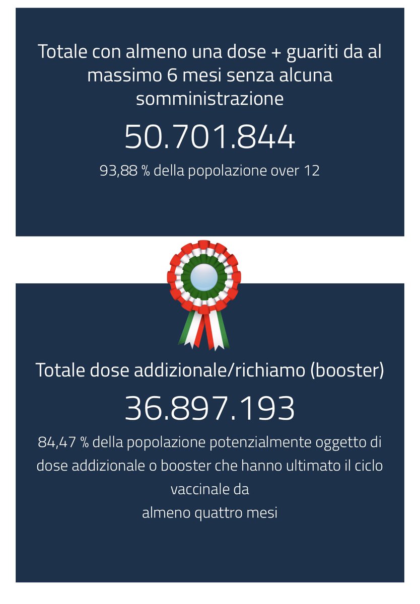 valy_s's tweet photo. #Covid19
93,88% della popolazione vaccinata o guarita.
Reparti ordinari e T.I. sotto controllo.
L’EMERGENZA in Italia si chiama Roberto #Speranza e aggiungiamo anche #PD, #M5S , #Leu (e #FI) per il voto contrario all’abolizione del #greenpass.
Il 2023 arriva e ce lo ricorderemo. https://t.co/jwN7wjXnou