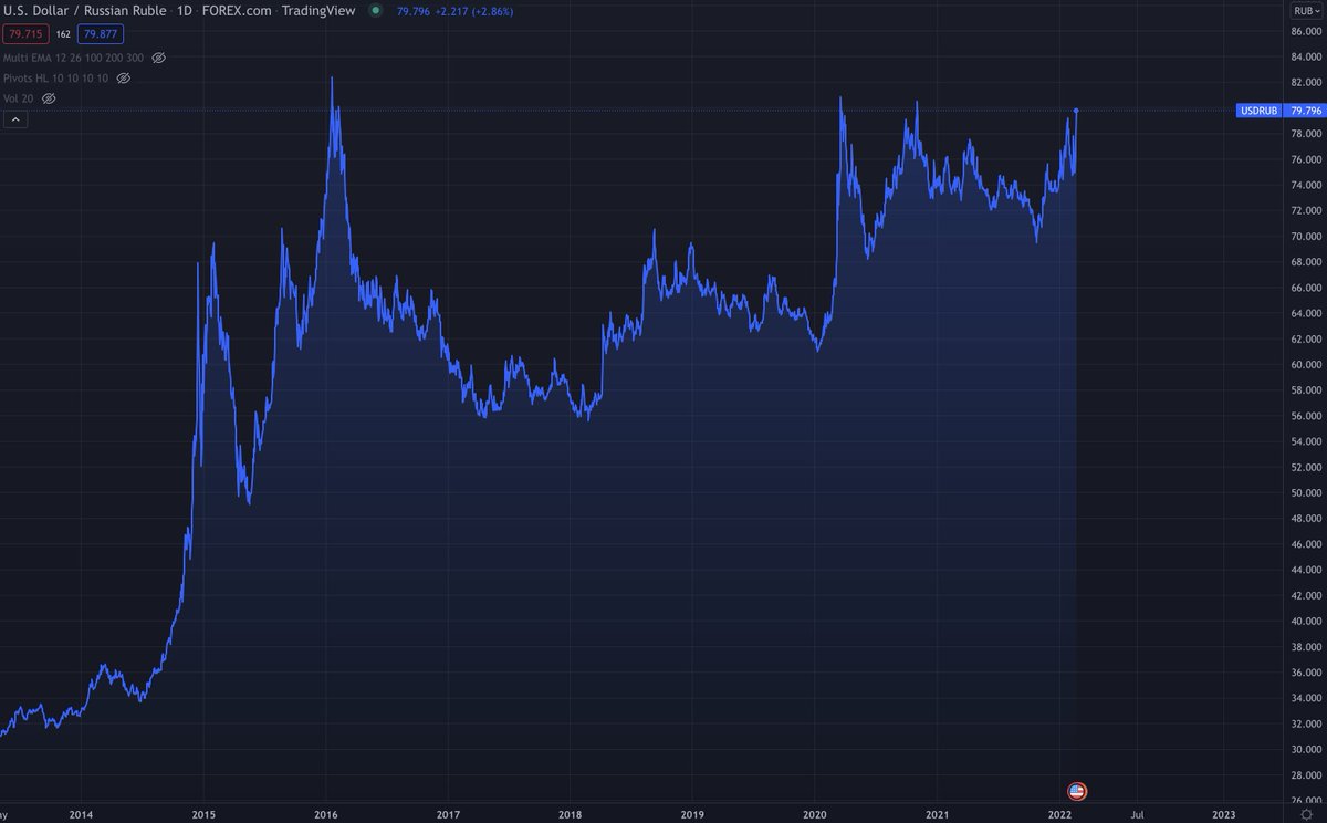 Amerikan Doları Rus Rublesi karşısında Rekoru zorluyor.

Şu anki seviye 79.

Rusya Ekonomisi kötü ama bu kadarını hak etmiyor... Savaş olmaz umarım :-(