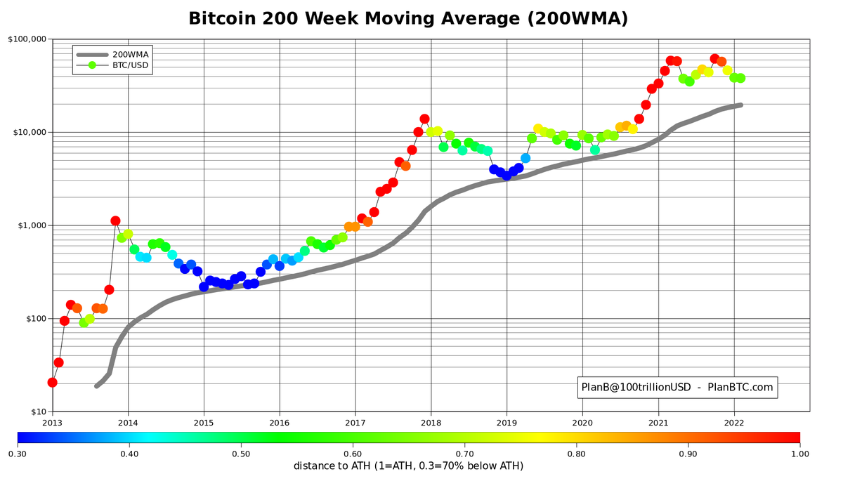 #bitcoin 200 week moving average still increasing. Ignore volatility, focus on the trend.