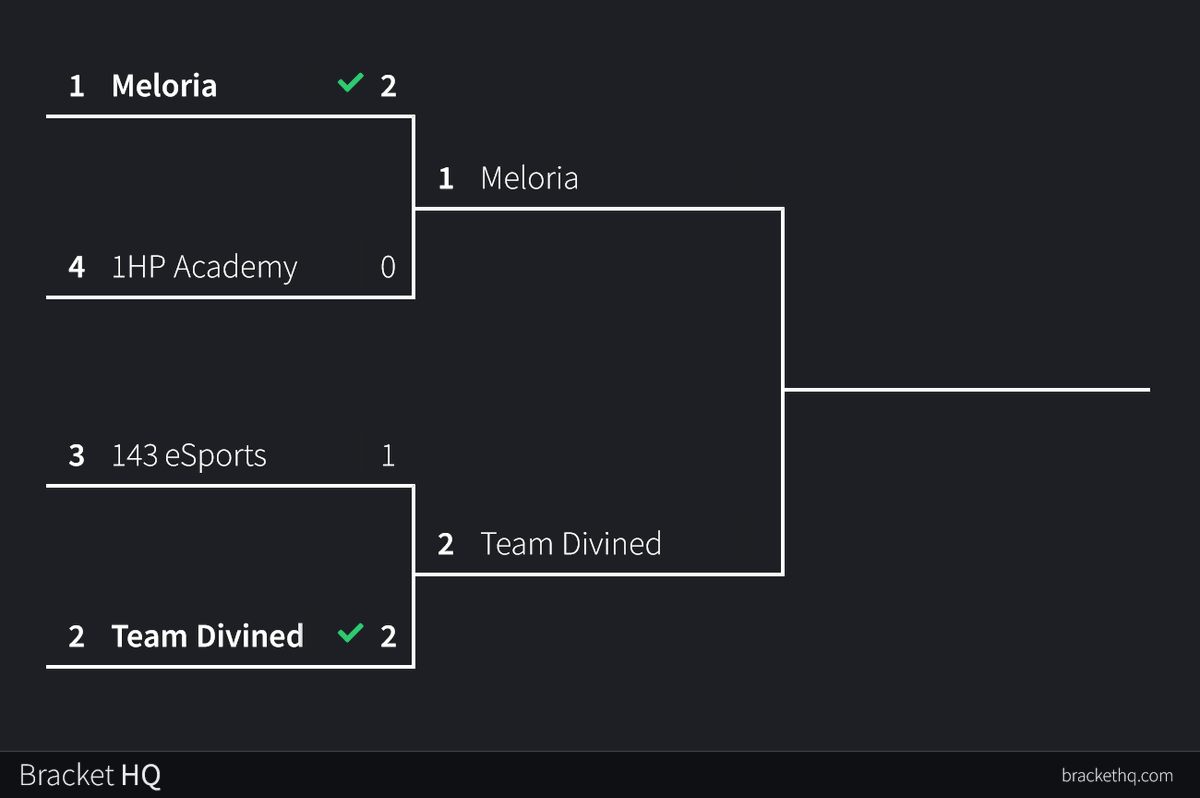 Electron Division Bracket as we head into Round 2 here at TPL!!

<a href="/TeamDivinedR6/">Team Divined LFO</a> #meloria