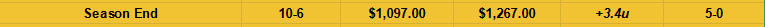 you2piece's tweet photo. Season 22 Stats (02/07/22-02/13/22)
OVERALL: 15W, 6L. ✅
Straight Bets - 10 Wins, 6 Losses.
Parlays - 5 Wins, 0 Losses. (🧹)
Unit Net: +3.4units ✅💵
Best Sport/Bet: NCAAB Parlays. 
Notes:Need to hit my prio plays harder and stop hitting plays just to hit them.
#GamblingTwitter https://t.co/32rQ2tg962