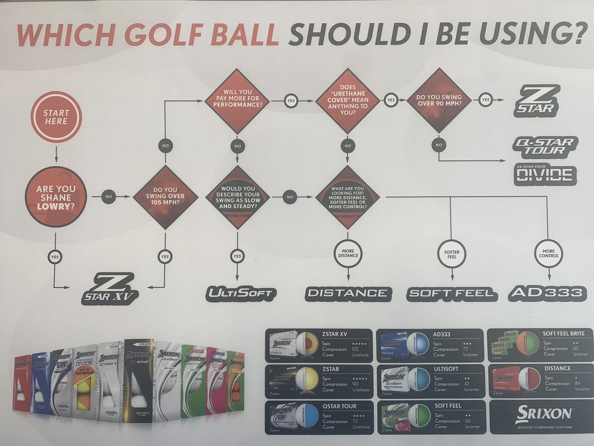 StuartHoulden's tweet photo. Which ball should you use? There is a ball for everyone in @SrixonGolf and it doesn’t have to break the bank! In stock now @HarburnGolfClub 
#golf #golfballs #srixon #newballsplease #ad333 #softfeel #zstar #zstarxv #zstardiamond https://t.co/ExqMrjzHRs