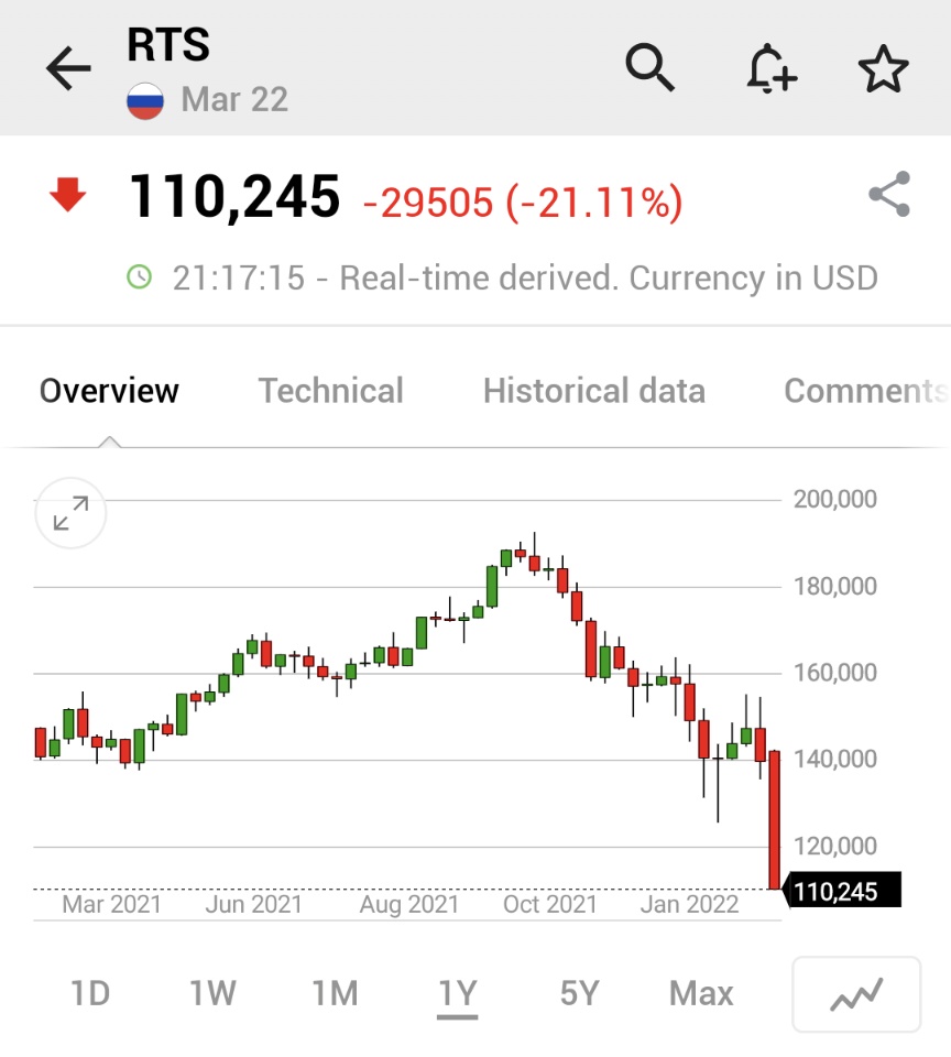 Investingcom's tweet photo. ⚠️BREAKING:

*RUSSIA STOCK FUTURES PLUMMET 21% AS PUTIN SPEAKS ON UKRAINE

🇷🇺 🇷🇺 https://t.co/Hp8Y7Rmnrv