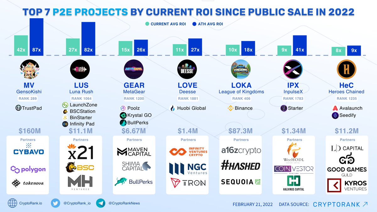 TOP 7 #Play2Earn Projects by Current ROI Since Public Sale In 2022📈

👉cryptorank.io/ico