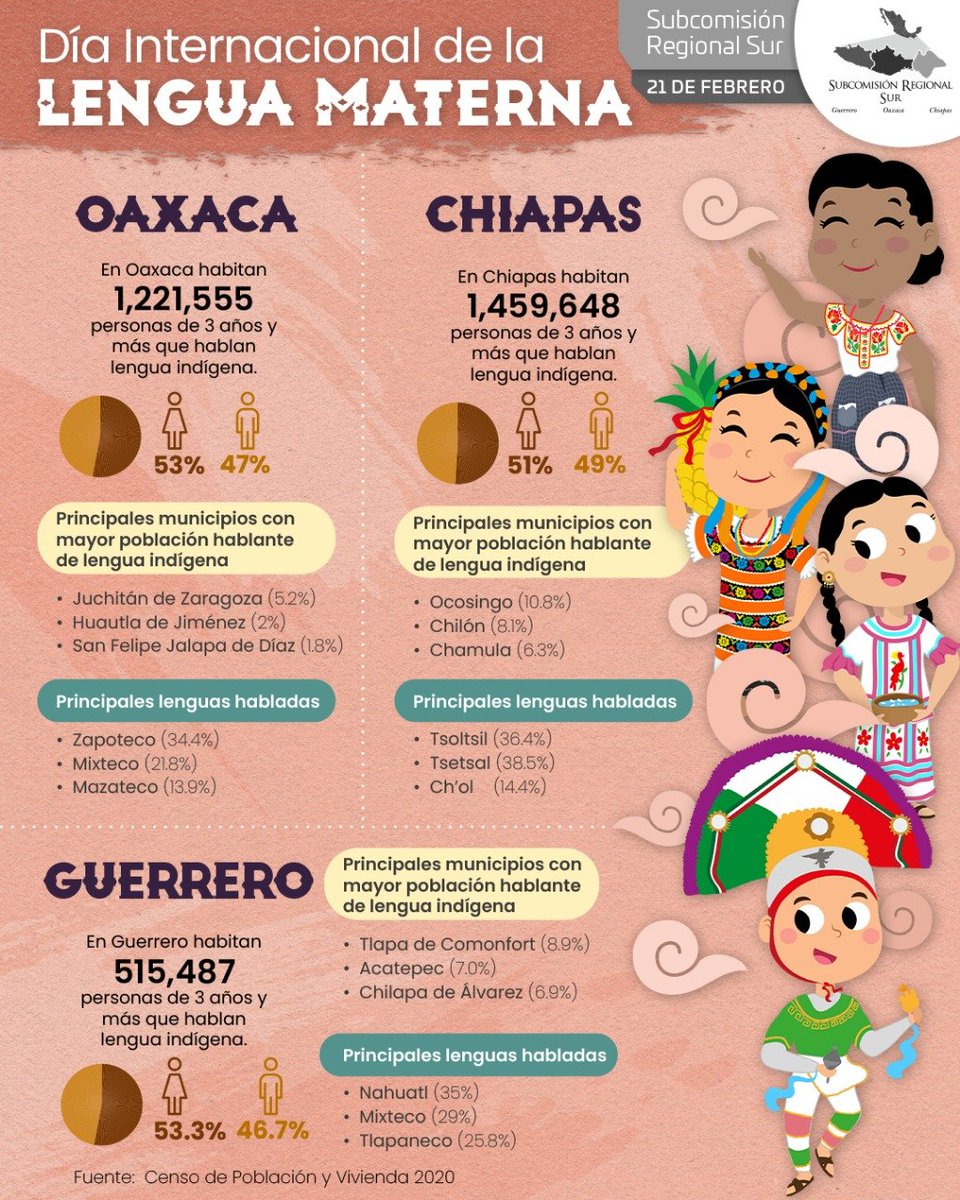 DIGEPO_GobOax's tweet photo. 🗣️📢Hoy 2⃣1⃣ de febrero conmemoramos el Día Internacional de la #LenguaMaterna.
Te invitamos a consultar nuestra infografía referente a este tema en los estados de #Chiapas, #Guerro y #Oaxaca.
#InfoSur #SubSur
@CONAPO_mx @MiMuseoIndigena @urbanosoax @BPOGobMx @SEPIA_GobOax https://t.co/xcEmLOOXvt