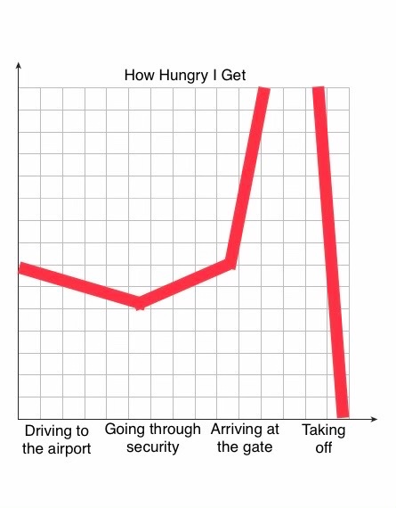 DanCompitiello's tweet photo. Chart 1. Airport Hunger: A Scientific Explanation https://t.co/NgnvcVUIz3