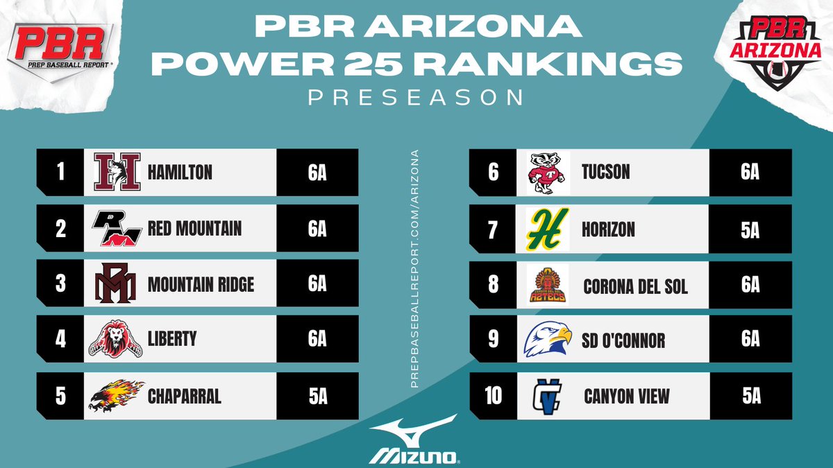 PrepBaseballAZ's tweet photo. 𝐏𝐫𝐞𝐬𝐞𝐚𝐬𝐨𝐧 𝐏𝟐𝟓 𝐑𝐚𝐧𝐤𝐢𝐧𝐠𝐬

🇺🇸Opening Day🇺🇸 is about set to kick off! We’re excited for another spring season packed with action, as the Hamilton Huskies open the season as PBR Arizona’s preseason favorite. Stay tuned for more preseason/opening day coverage. https://t.co/lCh3r4zlr9