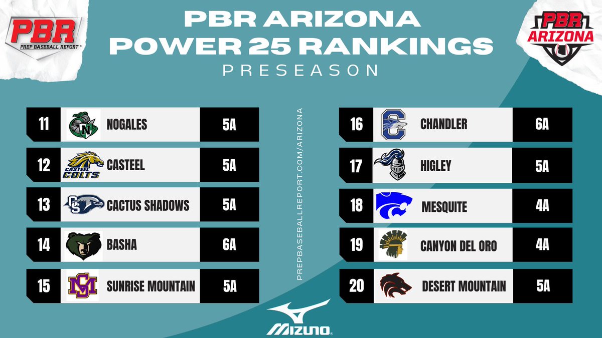 PrepBaseballAZ's tweet photo. 𝐏𝐫𝐞𝐬𝐞𝐚𝐬𝐨𝐧 𝐏𝟐𝟓 𝐑𝐚𝐧𝐤𝐢𝐧𝐠𝐬

🇺🇸Opening Day🇺🇸 is about set to kick off! We’re excited for another spring season packed with action, as the Hamilton Huskies open the season as PBR Arizona’s preseason favorite. Stay tuned for more preseason/opening day coverage. https://t.co/lCh3r4zlr9