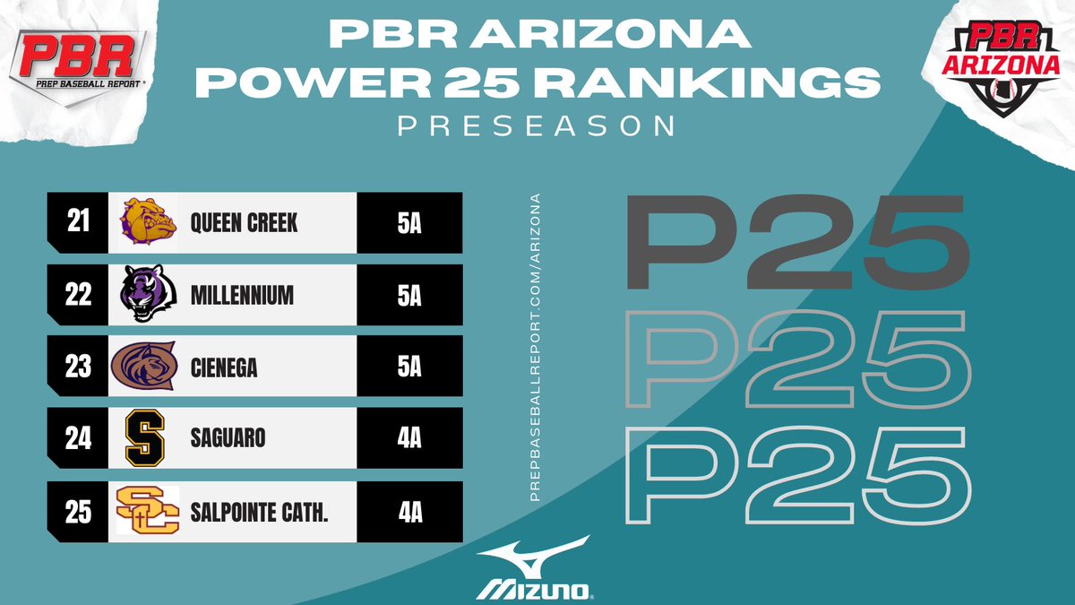PrepBaseballAZ's tweet photo. 𝐏𝐫𝐞𝐬𝐞𝐚𝐬𝐨𝐧 𝐏𝟐𝟓 𝐑𝐚𝐧𝐤𝐢𝐧𝐠𝐬

🇺🇸Opening Day🇺🇸 is about set to kick off! We’re excited for another spring season packed with action, as the Hamilton Huskies open the season as PBR Arizona’s preseason favorite. Stay tuned for more preseason/opening day coverage. https://t.co/lCh3r4zlr9