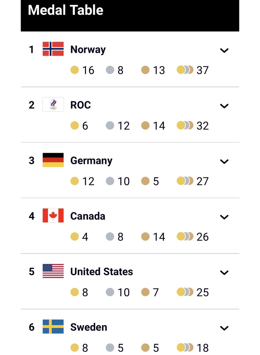 EveryoneCanMath's tweet photo. The Olympics may be over, but the math conversations can still continue! Have you analyzed the final results of the medal count?
Ask your kids about the data in the table. What do you notice? What questions do you have? Do the numbers make sense?
Data from https://t.co/zwOuVKtUw0 https://t.co/rOhUfwoIjV