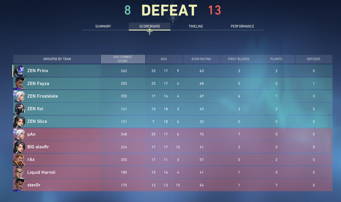 calledprinx's tweet photo. GGWP an #VALORANDO in @projectvgg!

8:13 

Da wären noch 2-3 Runden drinnen gewesen, WP an mein Team [@ZEN_VAL2022] ^^ https://t.co/F9DhiHNyjV