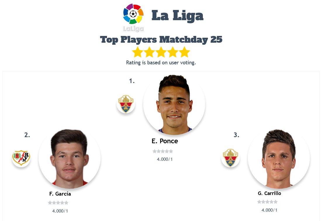 SportJudges_com's tweet photo. La Liga - Best Players MatchDay 25
Vote here: https://t.co/U8qSaibNrg
#LaLigaSantander #FCBarcelona #football #footballmanager #Footballnews24 #RealMadridAlaves #footballfocus #soccer #SoccerPlayer https://t.co/346mB0GCXe