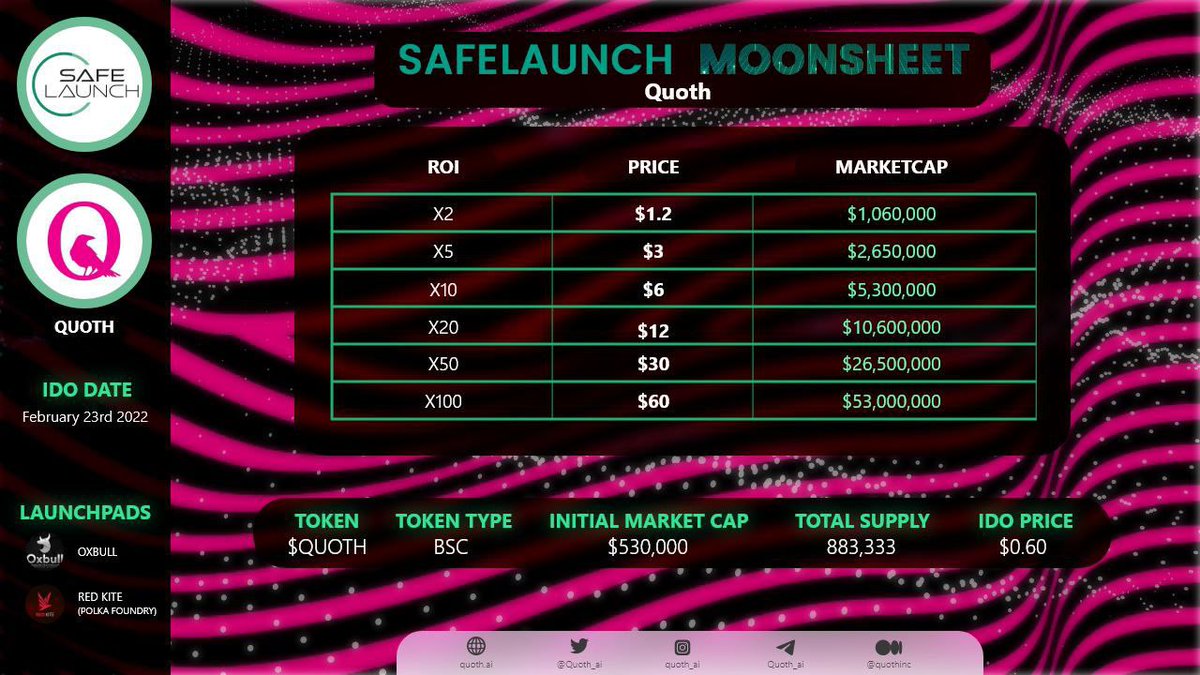 🚨 STRATEGIC PARTNERSHIP 🚨

        SAFELAUNCH X QUOTH

🔥 @Quoth_ai is an Artificial Intelligence NFT indexing protocol, API and on-chain oracle B2B service.

⏰ #IDO DATE : Feb 23rd. 

👉 Gleam Contest: gleam.io/mThtZ/safelaun…