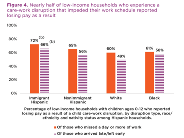 NRCHispanic's tweet photo. 49% of Latino, Black, and White families who reported getting to work late or leaving early because of a care-work disruption lost pay in 2012. #childcare via @NRCHispanic researchers @DrKevinFvL @DanielleACrosby @DrJMSmith25 https://t.co/gDtMBeOiyd #ECEResearch https://t.co/NTWMERjVfw